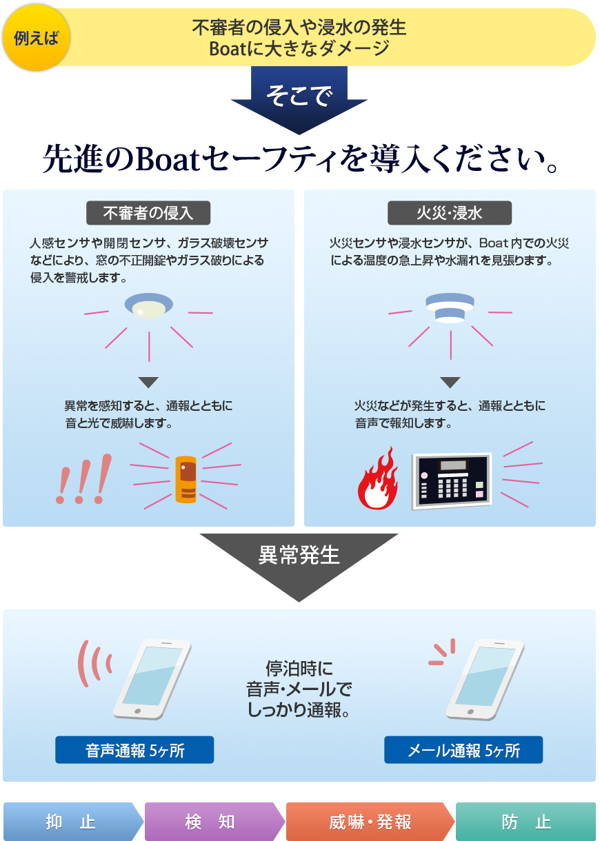 先進のBoatセーフティを導入ください。