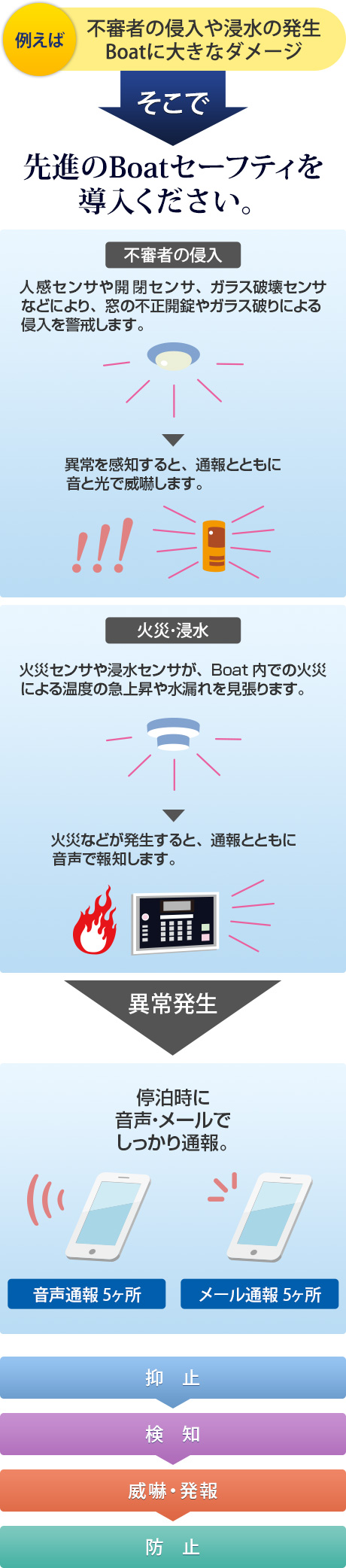 先進のBoatセーフティを導入ください。