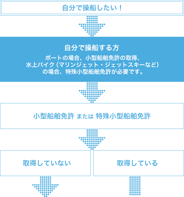 ボートや水上バイクの船艇選びへ！
