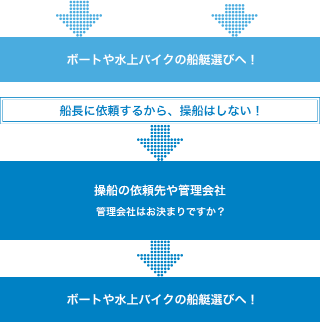 ボートや水上バイクの船艇選びへ！
