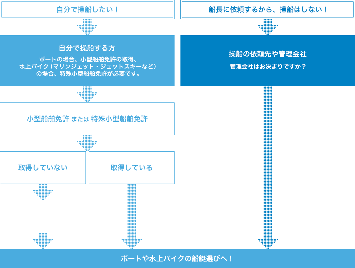 ボートや水上バイクの船艇選びへ！