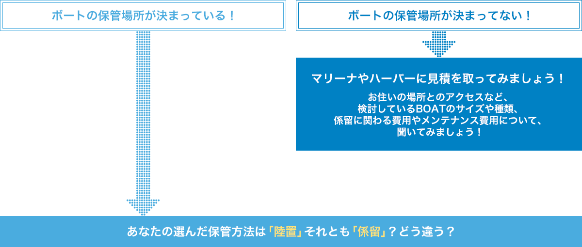 ボートの係留・保管場所