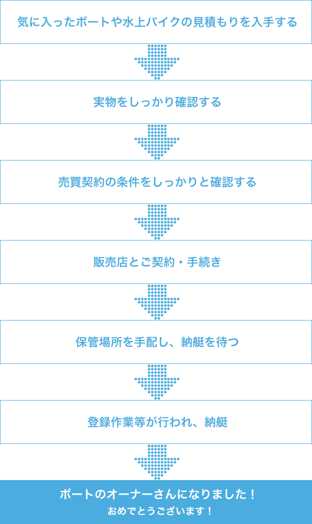 ボートや水上バイクを購入する時は