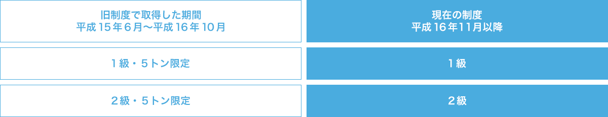 免許区分制度（５トンの限定解除）
