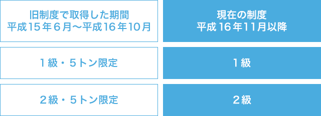 免許区分制度（５トンの限定解除）