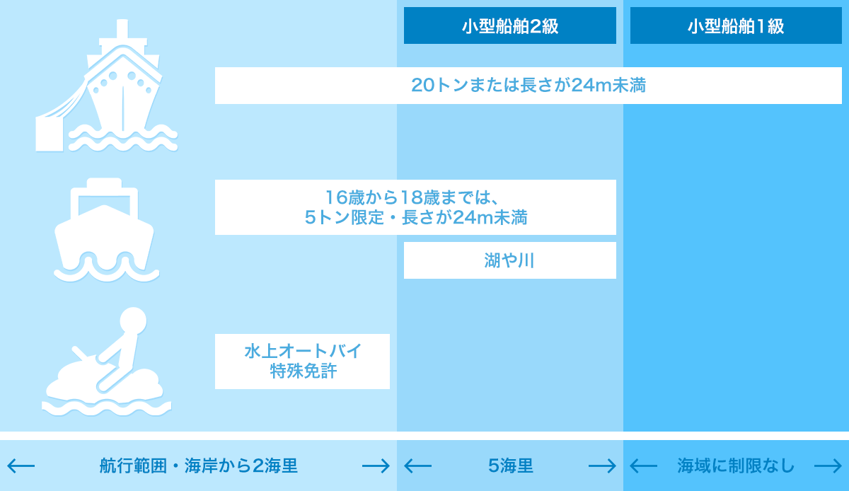 船の大きさと免許の範囲