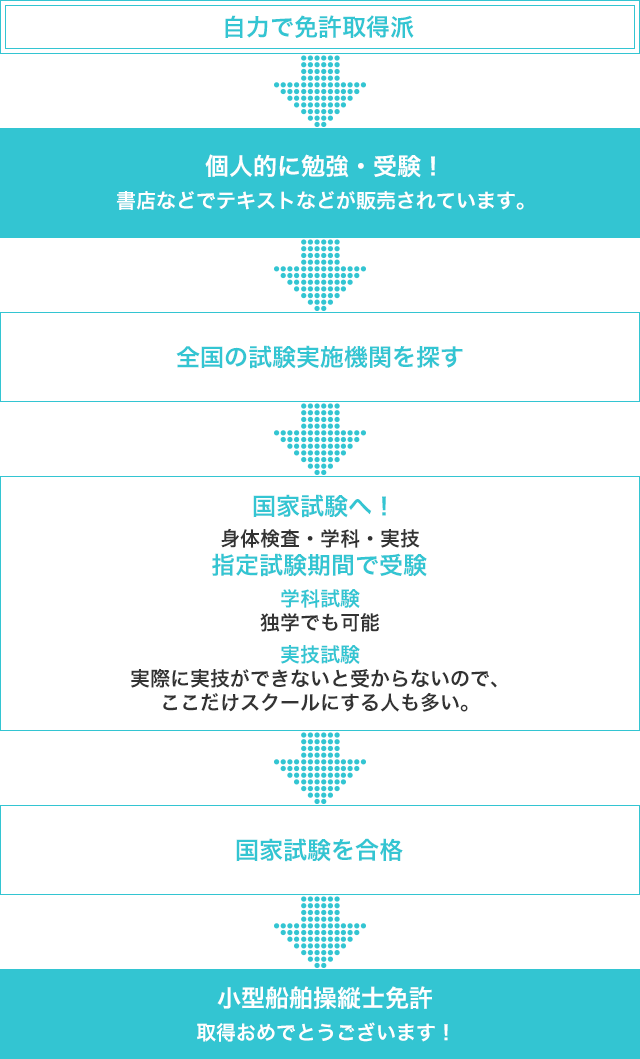 自力で免許取得派