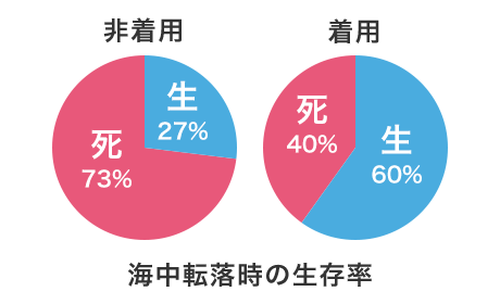 海中転落時の生存率