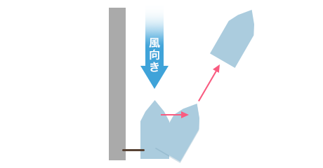 前から風が来る時の前進離岸