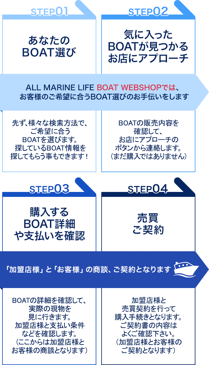 ご契約までの流れ