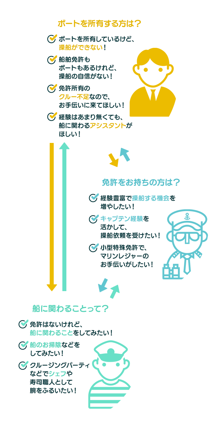 ボートを所有する方は？船に関わることって？免許をお持ちの方は？